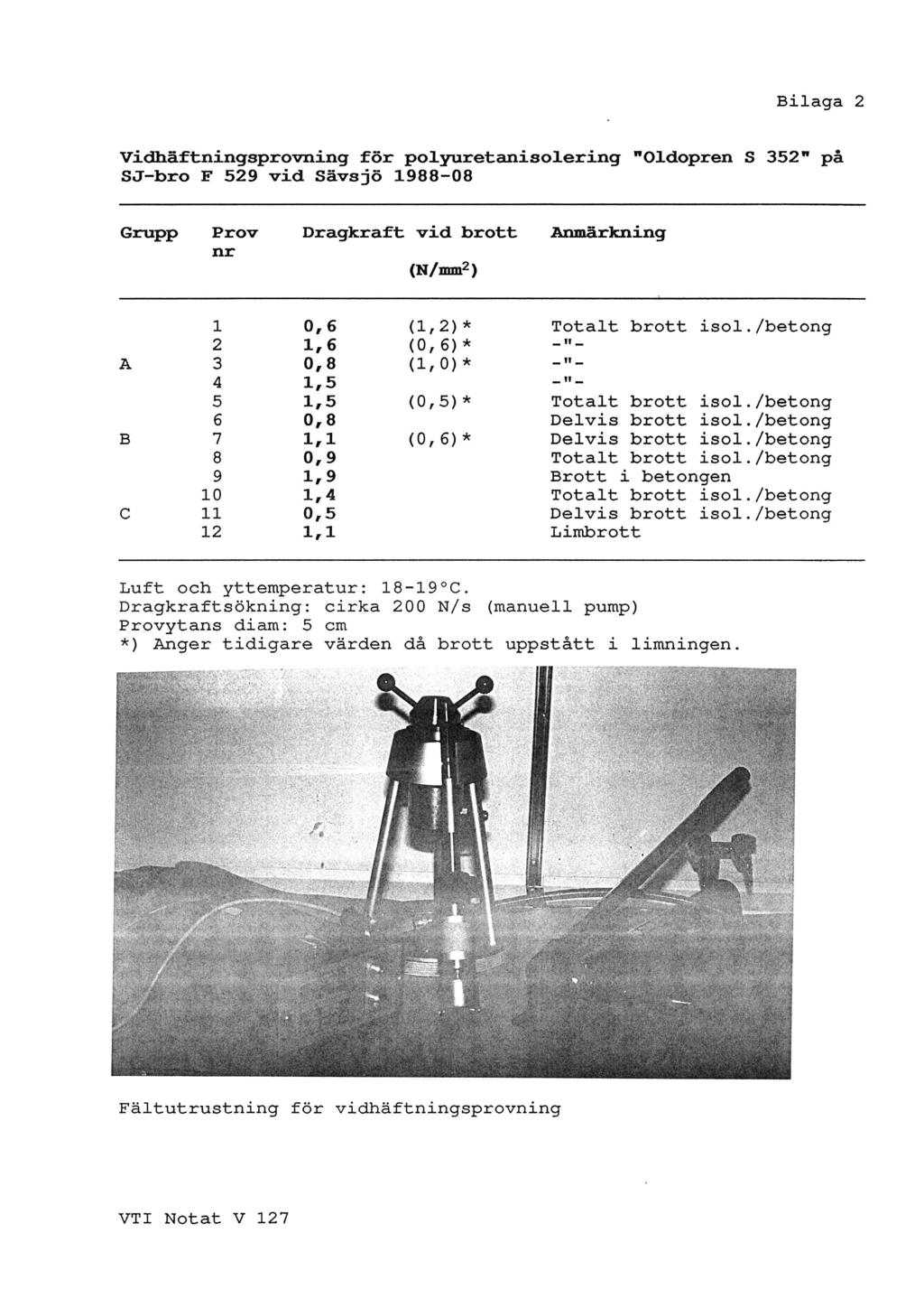 Bilaga 2 'vidhäftningsprovning för polyuretanisolering Oldopren S 352' på SJFbro F 529 vid Sävsjö 1988-08 Grupp Prov Dragkraft vid.brott.anmärkning nr (N/mmz) 1 0,6 (1,2)* Totalt brott isol.