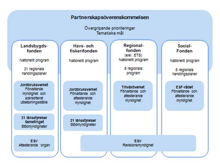 Ett flertal myndigheter kommer att ansvara för genomförandet och administrationen av ESI-fonderna, se figuren nedan.