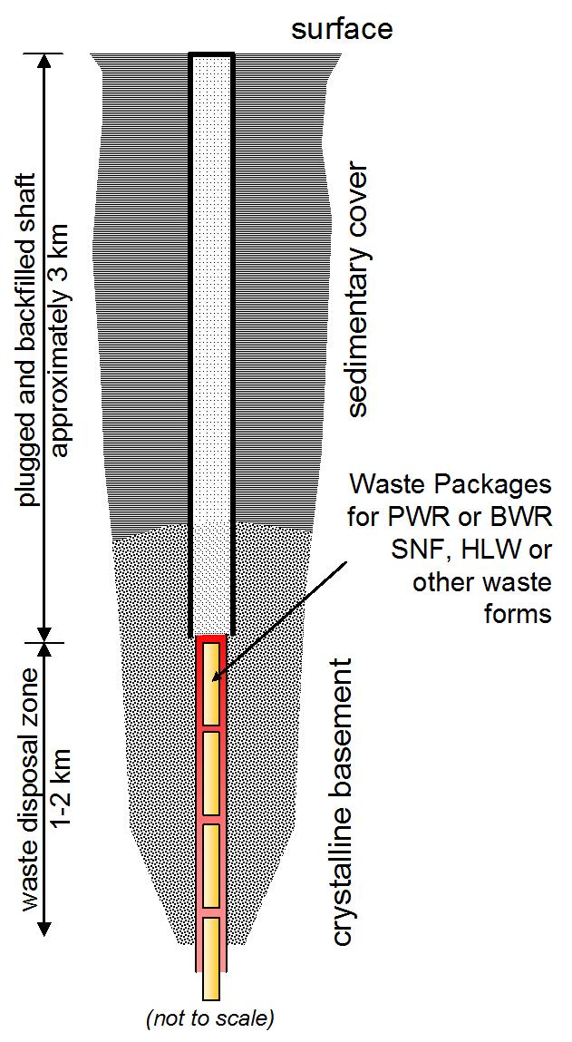 Figure 1. Deep Borehole Disposal Schematic.