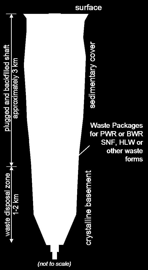 1996), the US waste disposal burden might be shared by shipping waste to regional borehole disposal facilities.