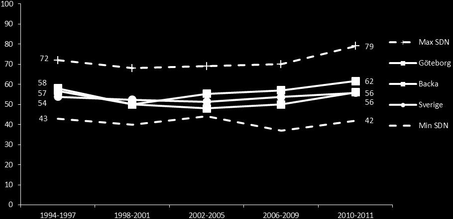Procentbasen utgörs av de personer som har besvarat frågan N=854, n=83 197. Källa: Den västsvenska och nationella SOM-undersökningen 1994-11.