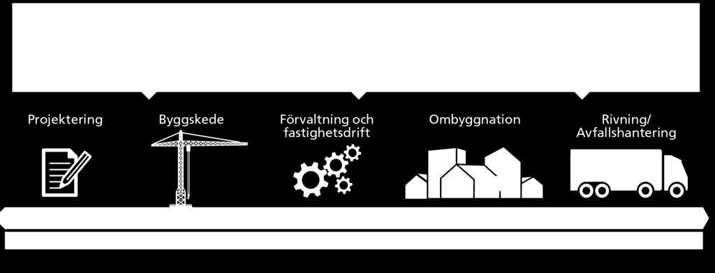 1 Fastigheters hållbarhetspåverkan, direkt och indirekt Vi förvaltar landstingets vårdfastigheter med vetskapen om att de har en hållbarhetspåverkan under hela sin livscykel.