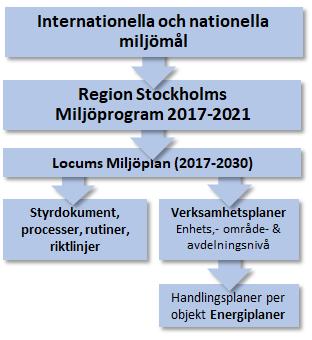 Hållbarhetsrapport 2018 sid 16 av 43 LOC 1801-0165 2.1 Styrdokument knutna till Locums miljöarbete Miljöarbetet i SLL styrs genom Miljöprogram 2017-2021 med tillhörande tillämpningsanvisningar.