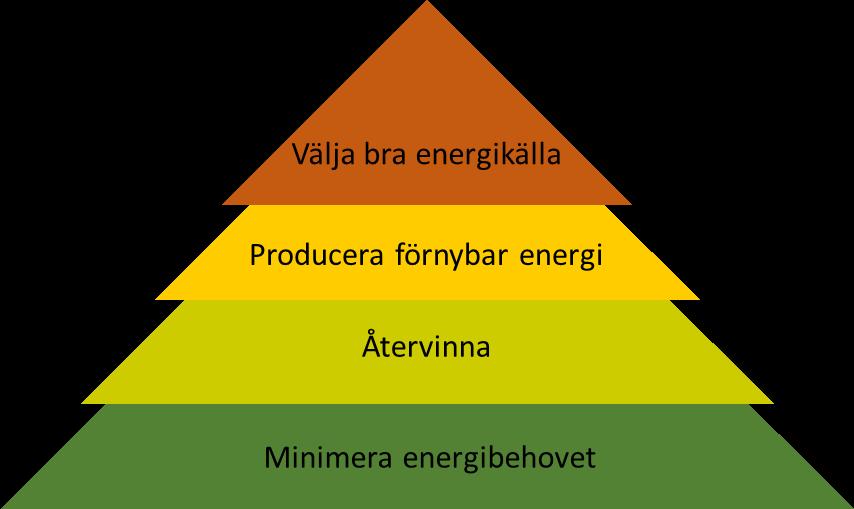 Hållbarhetsrapport 2018 sid 20 av 43 LOC 1801-0165 Locums miljöplan Utfall 2018 (%) Mål 2018 (%) Mål 2021 (%) Andel förnybart drivmedel byggavfallstransporter (%) 78 80 95 Andel förnybart drivmedel