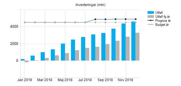 3.3 Investeringar Landstingsstyrelsen/ Landstingsfastigheter Årsrapport FSN 2019-0018 LOC 1801-0165 Avvikelse utfall i jämförelse med budget Investeringsutfallet för 2018 för Landstingsfastigheter
