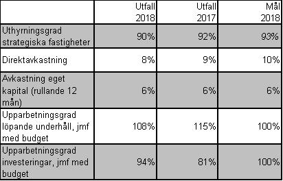 4 Verksamhet Landstingsstyrelsen/ Landstingsfastigheter Årsrapport FSN 2019-0018 LOC 1801-0165 4.1 Verksamhetsförändringar Redovisas i Årsrapport 2018 för 4.