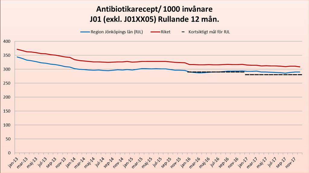 Strama Antibiotikaförskrivning Inför 2017 sänktes det kortsiktiga förskrivningsmålet till <280 recept/1000 invånare.