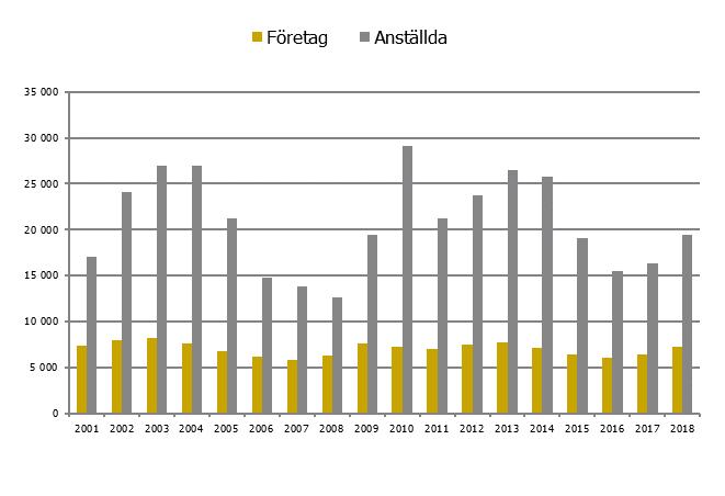 1 Konkurser och offentliga ackord 2018 Tingsrätterna fattade under 2018 beslut om 7 599 konkurser, av vilka 7 223 rörde företag med enskilda näringsidkare inräknade, 141 avsåg privatpersoner och 235