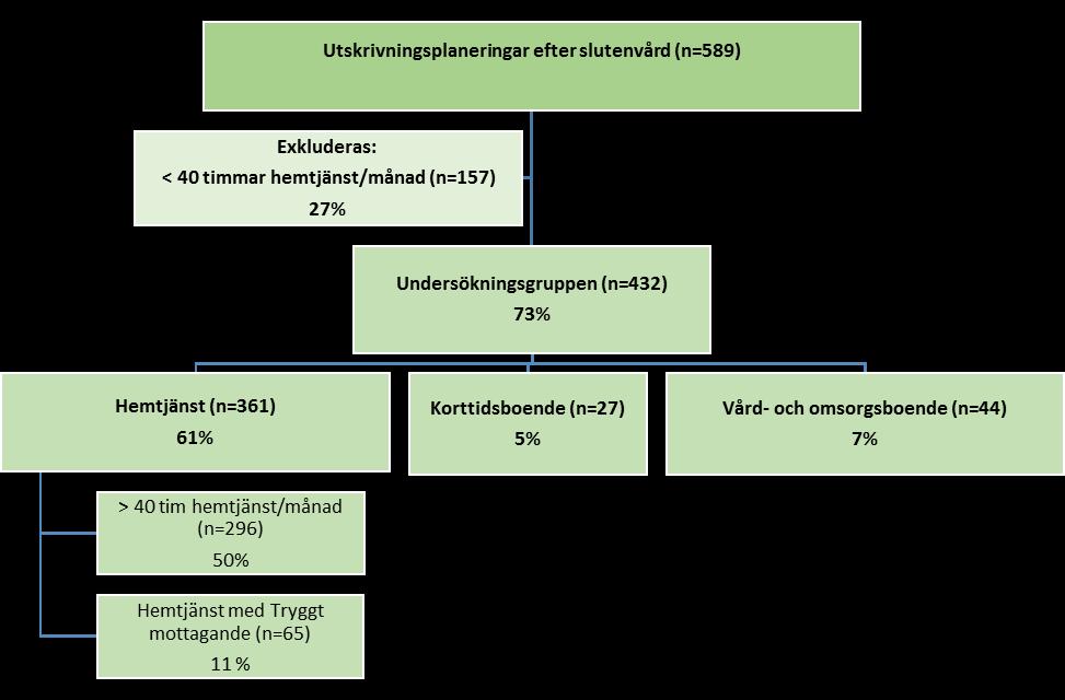 RESULTAT Registerstudie Insatser från äldreomsorgen efter utskrivningsplanering Nedanstående figur 3