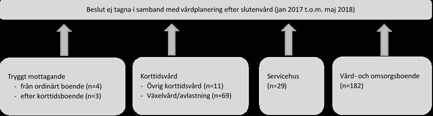 utskrivningsplaneringar mellan januari 2017 och maj 2018 och som resulterade i utökade insatser från