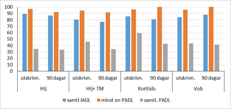 * 1 1 IADL: Instrumentella aktiviteter i det dagliga livet: städning, matinköp, allmänna kommunikationer/transport, matlagning, tvätt.