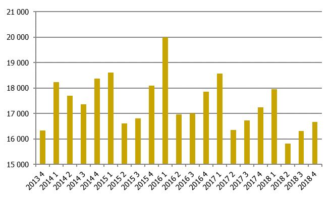 Färre nya företag fjärde kvartalet 2018 Under fjärde kvartalet 2018 startade 16 660 företag jämfört med 17 244 företag fjärde kvartalet, en minskning med 3 procent.