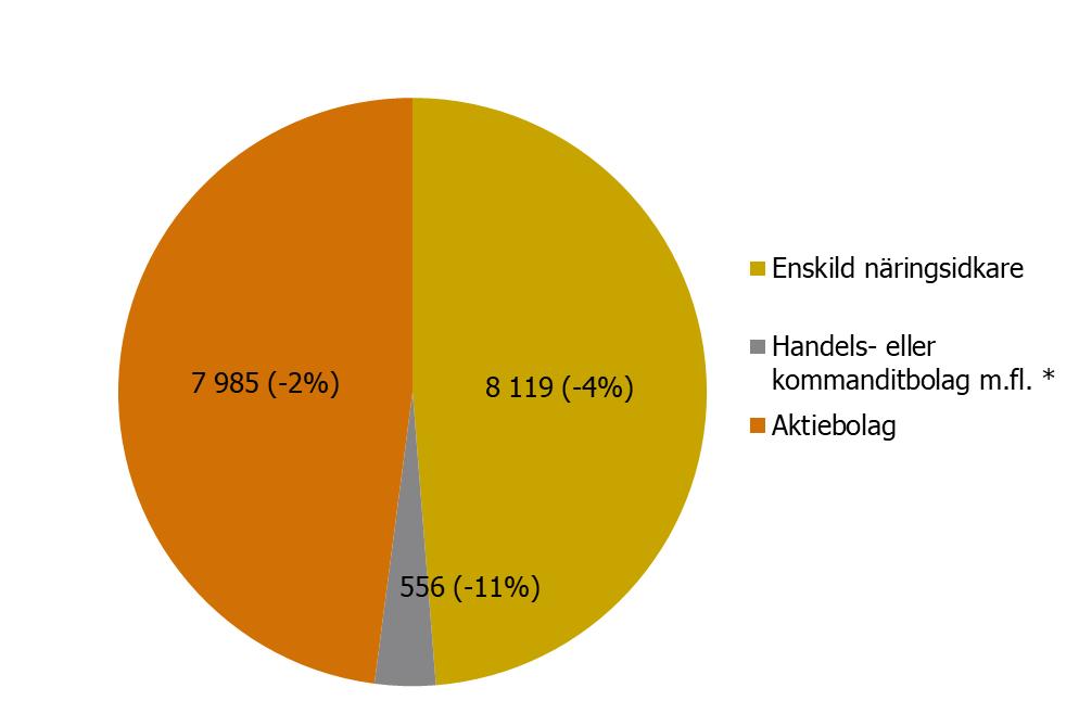 Nystartade företag efter juridisk form. Utveckling jämfört med motsvarande kvartal föregående år *Handels- eller kommanditbolag m.fl.