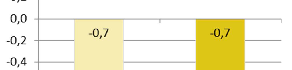 Inom affärsområde e-handel fortsätter den positiva trenden med fler sålda biljetter på SHOWTIC.se och för de första nio månaderna ser vi en ökning med 18% jämfört med föregående år.