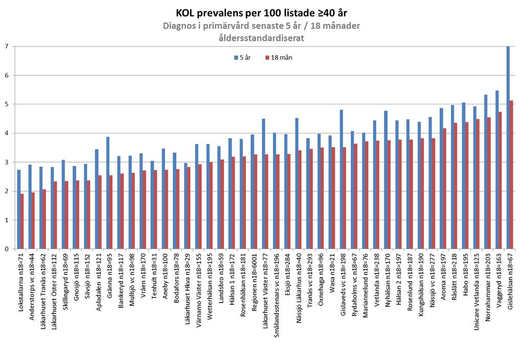 Hälso och sjukvården bör erbjuda personer som röker eller har rökt en FEV1/FEV6-mätning med minispirometer som screeningverktyg