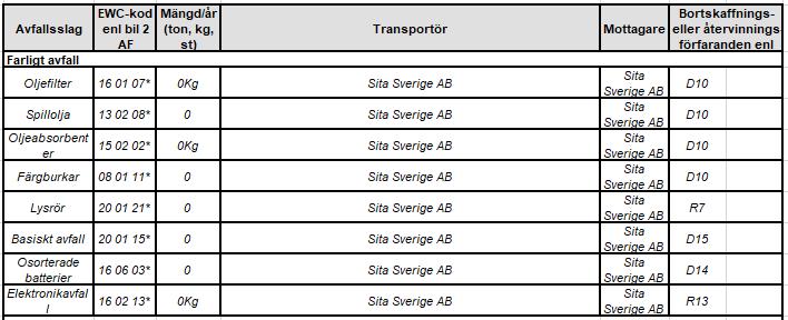 13. Avfall från verksamheten och avfallets miljöfarlighet. 5 13.