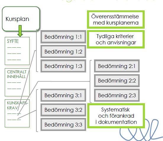 Kunskapskraven innehåller 3