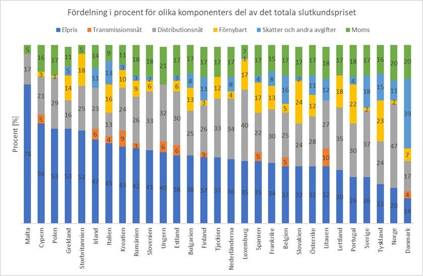 Figur 4 Fördelning i procent för olika komponenters del av det totala slutkundspriset för en hushållskund med standardavtal i respektive lands huvudstad.