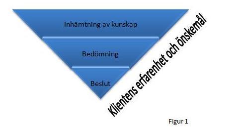 I enlighet med EBP ska klienten finnas med som kunskapskälla i hela utredningsarbetet, från start till beslut och även vidare i genomförande samt uppföljning (Oscarsson 2009).