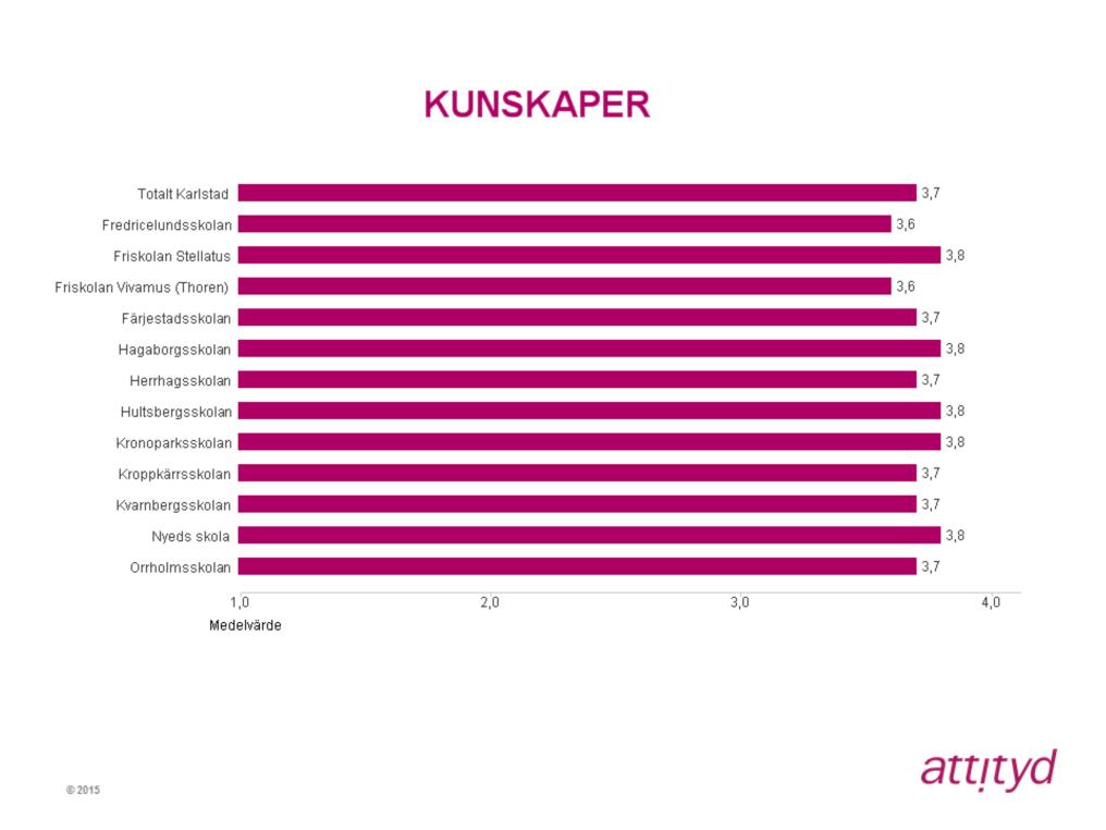 Kunskaper Totalt sett i Karlstad får indexområdet Kunskaper ett medelvärde på 3,7.