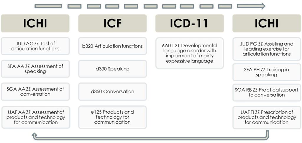 Using the three WHO classifications together Example of coding for interventions, level of functioning, functioning goals and diagnosis relevant to a person with communication-related functioning