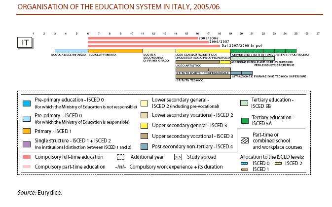 7 (12) Mer om det italienska systemet 2005/06 var antalet barn i förskolor ca 980 000, elever i primärskolan ca 2, 6 milj., i lägre sekundärutbildning drygt 2,5 milj.