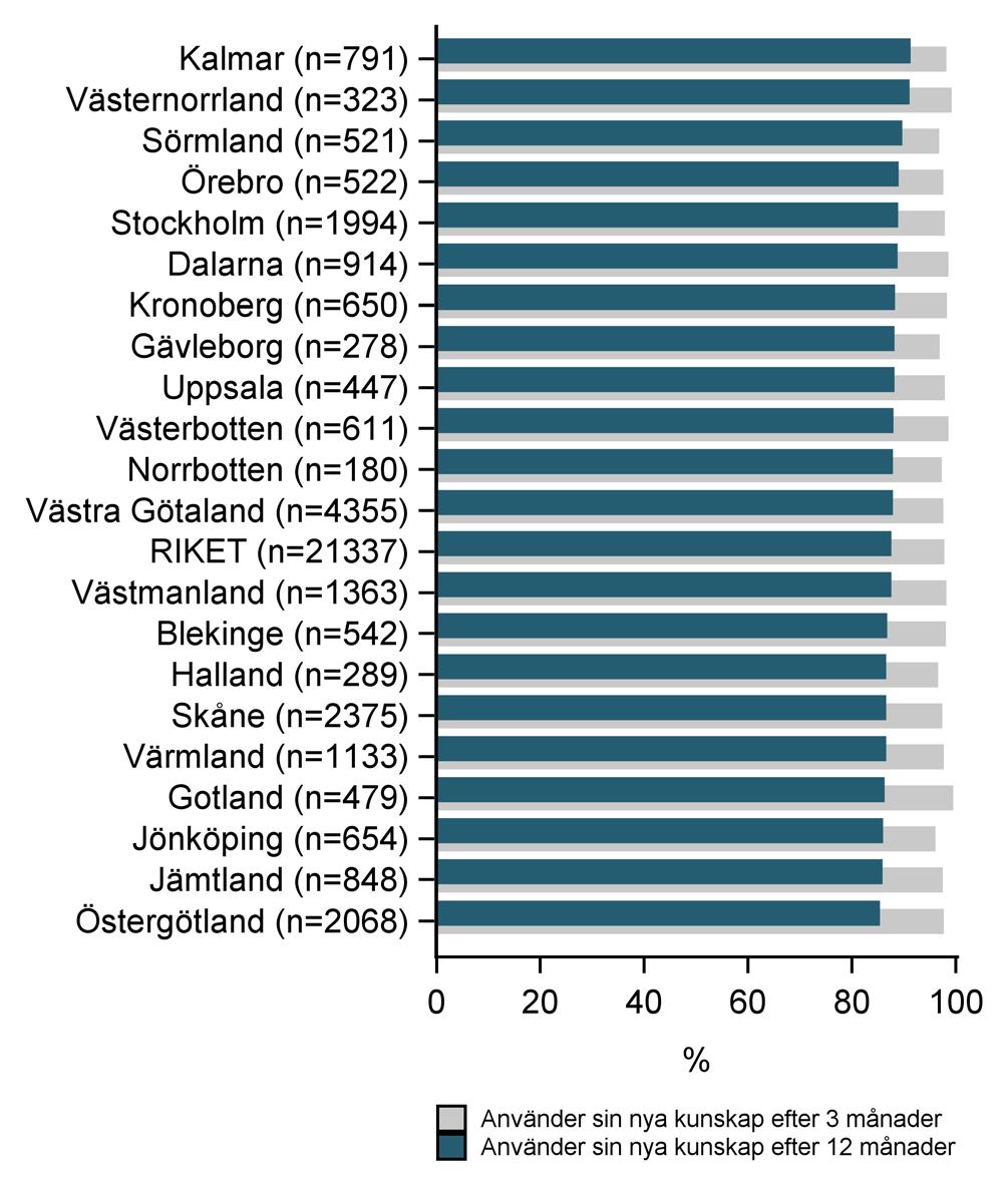 Figur 36. Höft. Andel personer som använder det de lärt sig minst varje vecka per landsting (2008 2017) Figur 37. Knä.