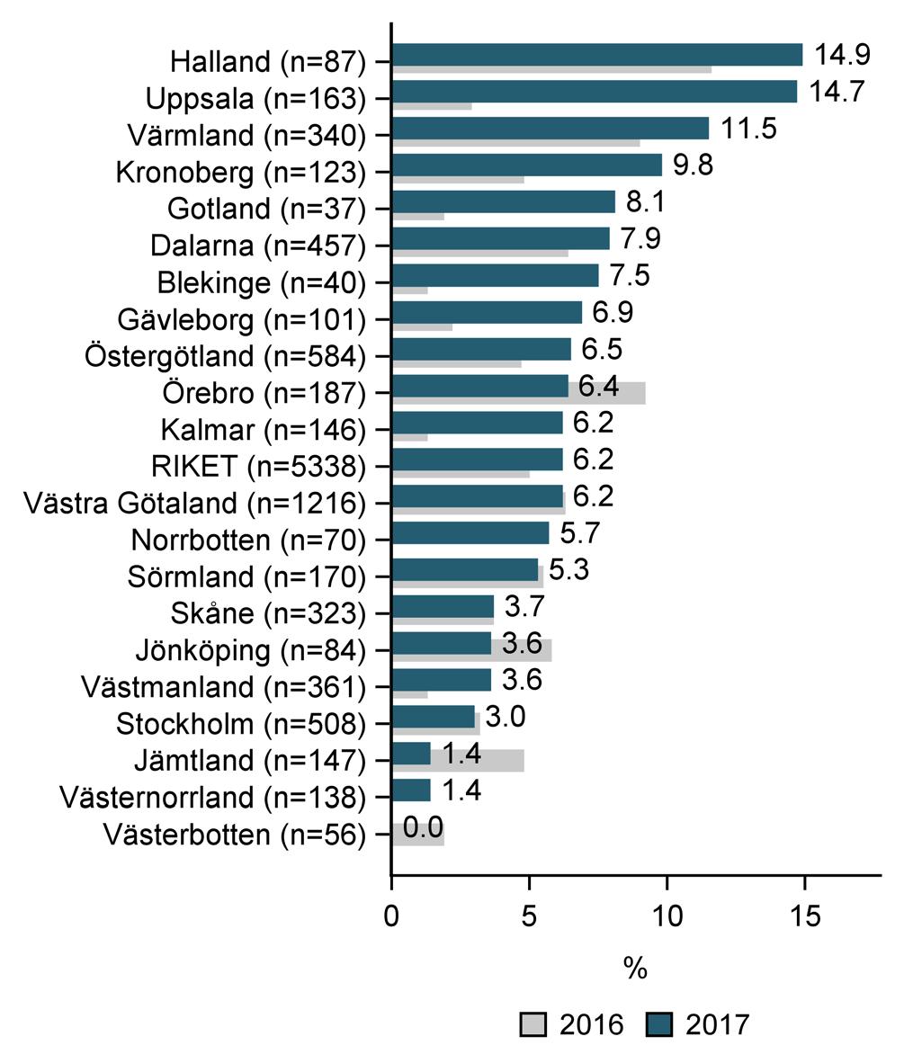 Andel som söker direkt Figur 3. Höft.