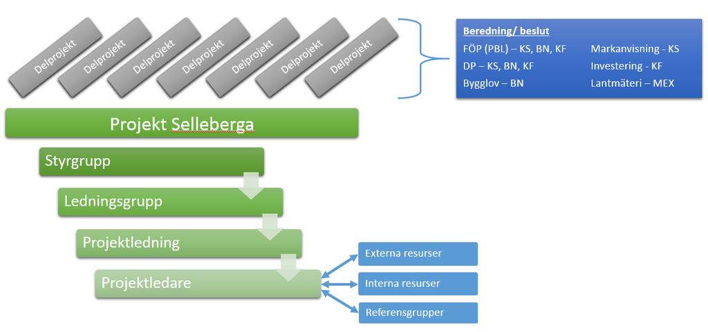 9 (16) 13 Dnr 2019-00073 Inrättande av politisk referensgrupp för projektet Stadsutveckling Selleberga Kommunstyrelsen beslutade 2018-10-17, 132, att ombudgetera 400 tkr till projekt 811 och byta