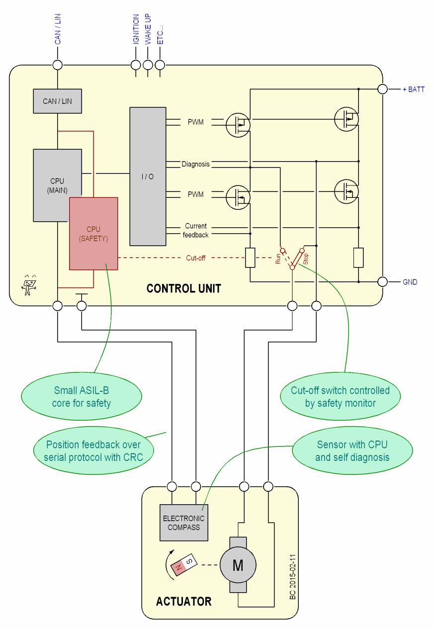 Bild 6. Vänster Huvudschema; Right: Modularisering av mjukvaran Detta "applikationsprogram" har några block/uppgifter: 1.