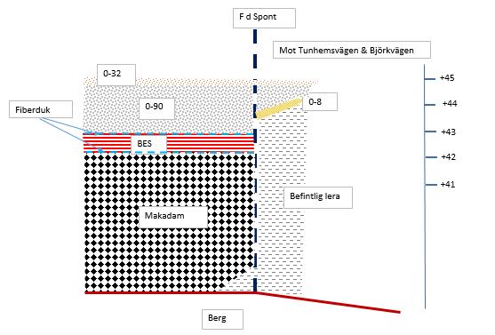 Sida 18 Utanför sponten återfylldes med 20 cm bergkross 0-8 mm och därefter med bergkross 0-90 mm med ett 30 cm bärlager 0-32 mm, se figur 8.