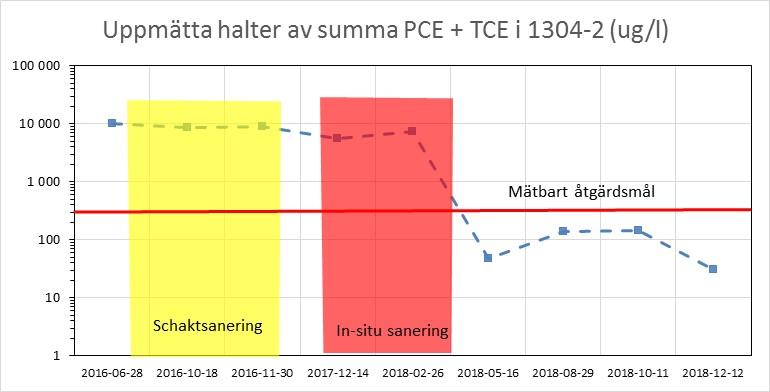 Sida 23 Figur 11 Uppmätta halter av summan av PCE och TCE i berggrundvattnet inom saneringsområdet före och efter den termiska in-situ saneringen. Angivna värden är beräknade medelvärden.