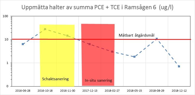 Sida 24 Berggrundvatten i omgivningen På längre avstånd från saneringsområdet kan inga entydiga förändringar av halterna av klorerade lösningsmedel uttydas förutom att inga klorerade lösningsmedel