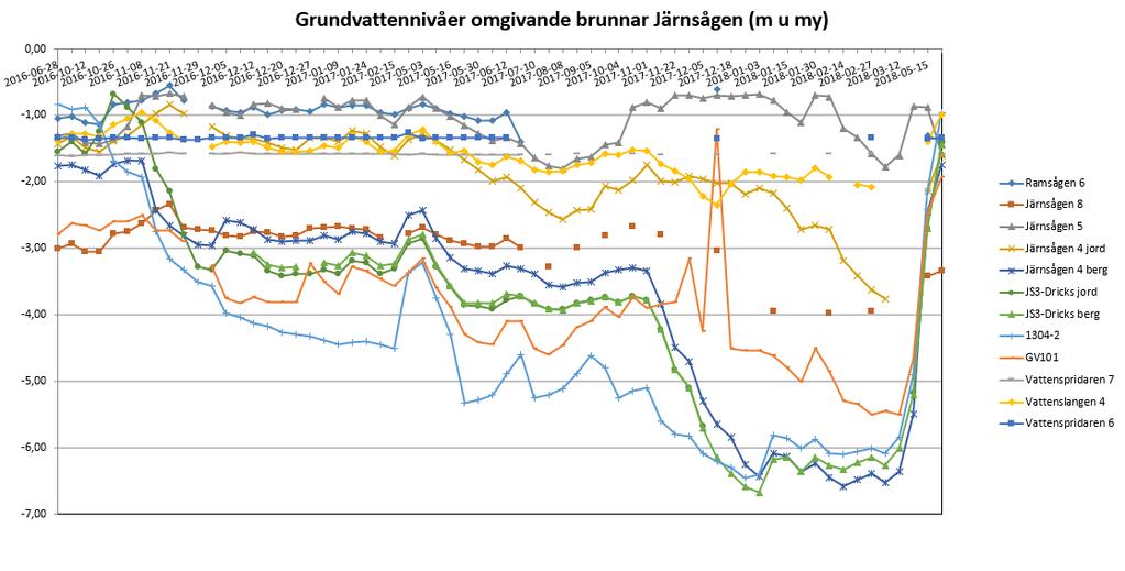 Sida 26 Utomhusluften inom Järnsågen 3 kontrollerades vid några tillfällen under installationsarbetena men inga halter av klorerade lösningsmedel kunde påvisas.