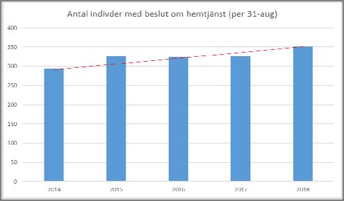 [BUDGET 2019 EFP 2020-2021] Socialnämnden liga vårdnivå. Landsting och regioner har haft stora problem med bemanningen av sina verksamheter.