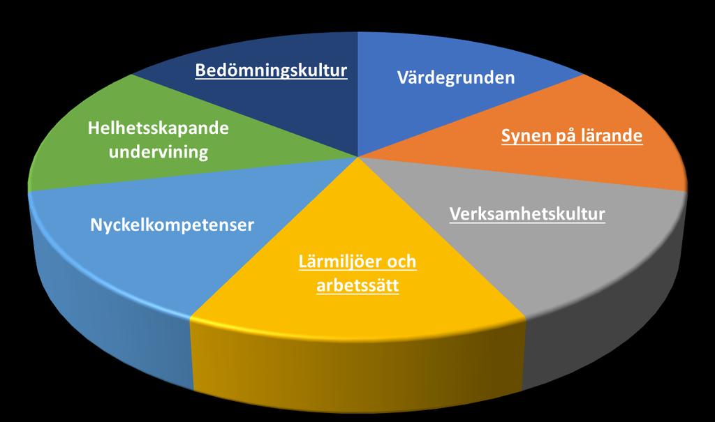 Byggstenar i den nya lagen och läroplanen - Mångsidig bedömning - Formativ bedömning - Synliggöra lärandet - Självvärdering och