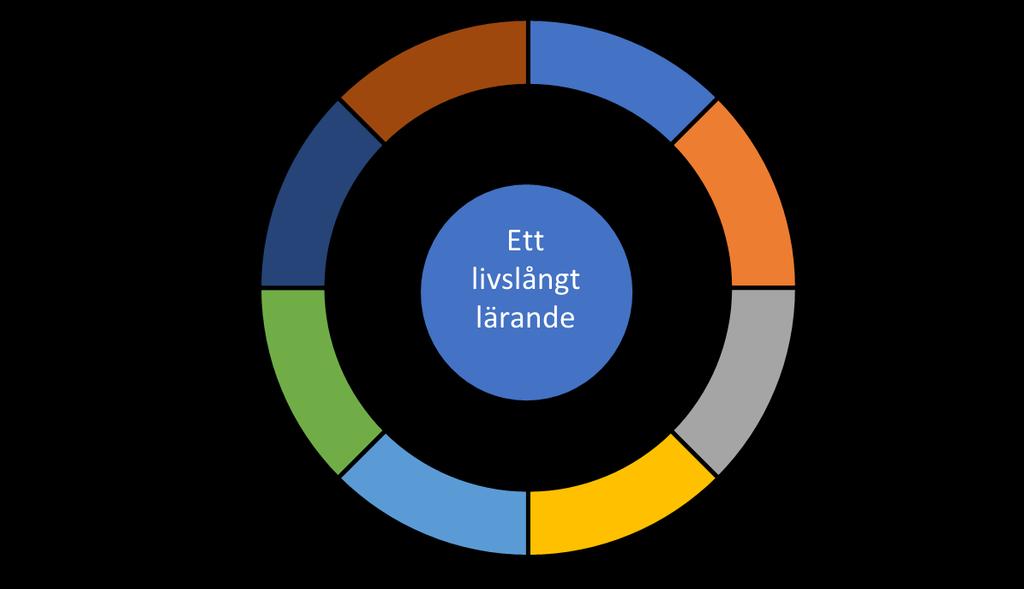 Nyckelkompetenserna Kommunikativ kompetens Multilitteracitet Digital kompetens Vardagskompetens Lärande och social kompetens Kulturell kompetens Entreprenörskompetens Medborgerlig kompetens Grundar