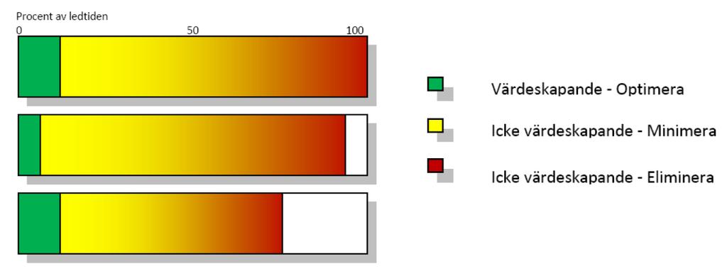 Icke värdeskapande. De aktiviteter som inte ger något värde till produkten, de så kallade slöserierna.