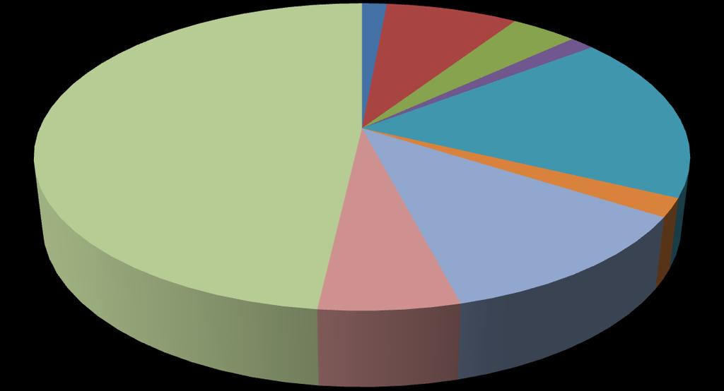 Bilaga 8 Tidsfördelning av momenten för det som påverkar vattenledningen Tidsfördelning av momenten för det som påverkar vattenledningen Geoduk (VS) 1% Ledningsbädd/ packning (VS) 9% Rörläggning (VS)