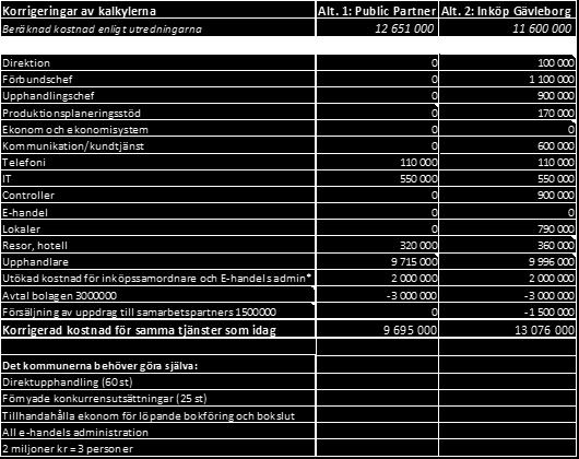 (bilaga 5: Underlag för kostnadsjämförelse av alternativ 1 och 2) Det man kan konstatera är att den samlade nettokostnaden efter korrigeringar blir 3 4 mkr lägre för alternativ 1 (nätverkssamarbete)