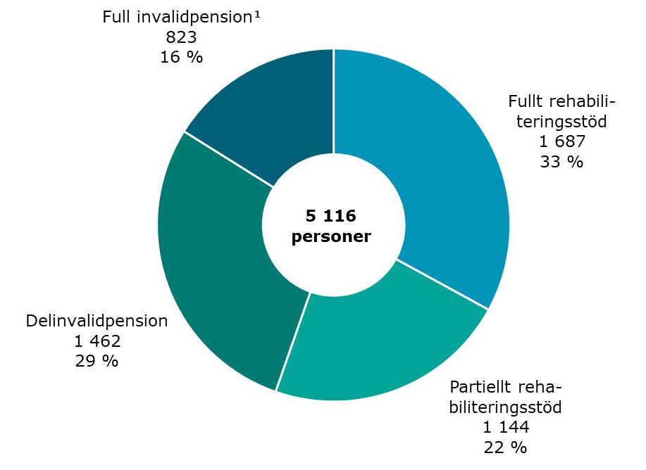 Personer som gått i invalidpension från anställning inom
