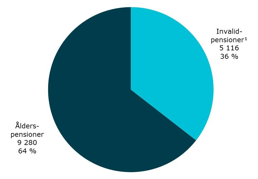 Personer som gått i ålders- eller invalidpension från anställning inom kommunsektorn år 2018 1) Innehåller full