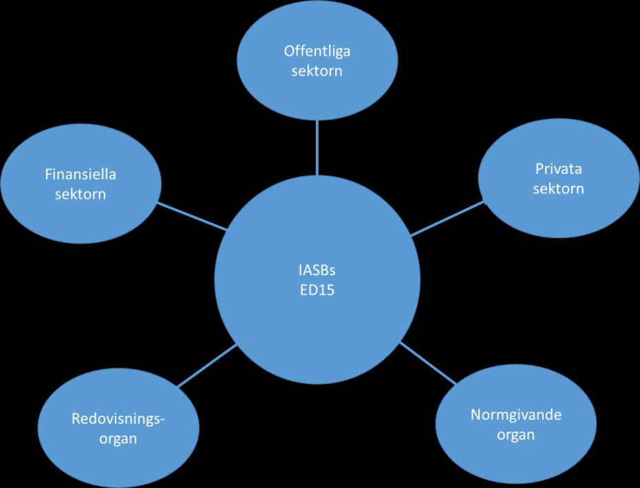 3.3 Modifierad intressentmodell Med intressentmodellen som grund har vi delat in intressenterna i olika kategorier.