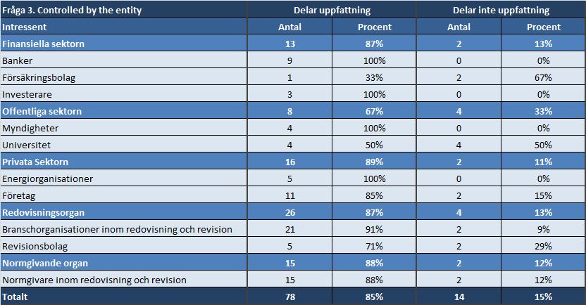 4.7 Kontrollerad av enheten IASB menar att ordet kontroll innebär att det föreligger en länk mellan den ekonomiska resursen och enheten i fråga.