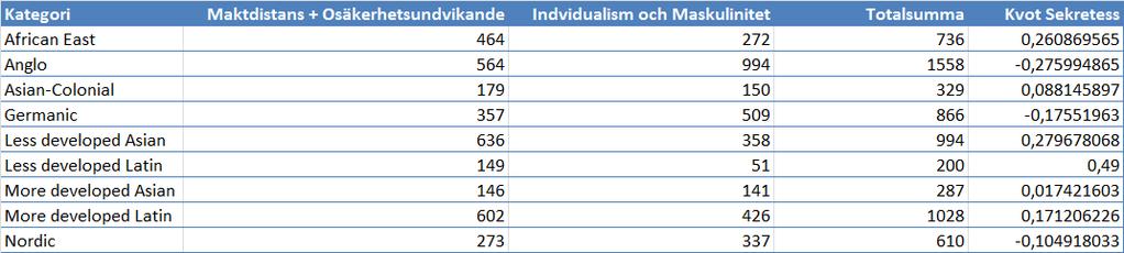 Källa för rådata: (Hofstede, Hofstede, Minkov