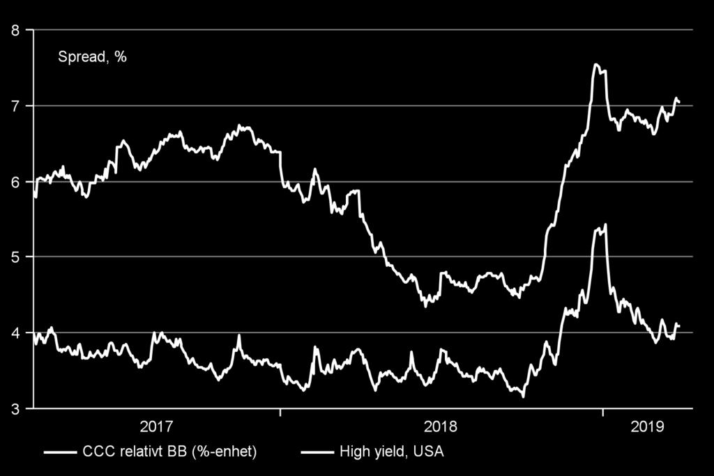 med negativ ränta 10-årig ränta, Tyskland Källa: Bloomberg/ Macrobond / Nordea Räntefallet hittills i år börjar synas i andelen obligationer med negativ ränta, som är den högsta sedan tidigt 2017.