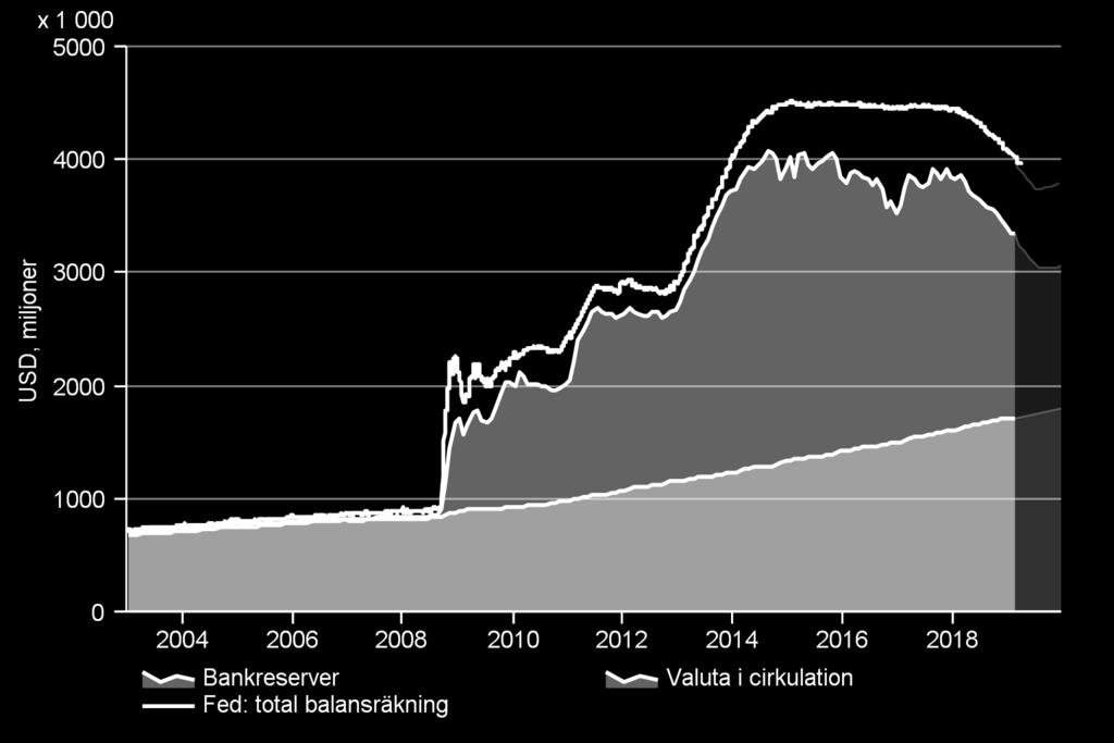 implicerar fallande bankreserver Fed kommer i kapp marknaden och ser inga