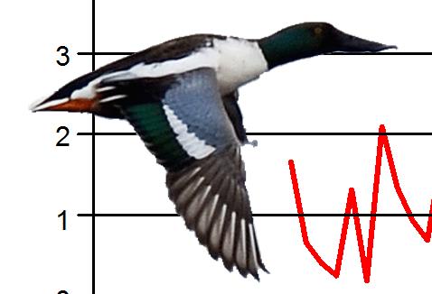 Figur. forts. Populationstrender för 9 arter. Species indices (cont.). Gråhäger, Ardea cinerea (,.7, ***;,., **; 7, -.9, NS). Rördrom, Botaurus stellaris (-, -, -;, -., NS; 8,., NS).5.