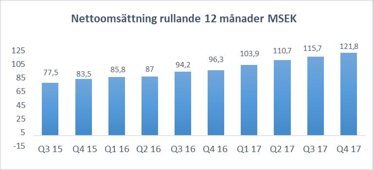 VD KOMMENTAR Försäljningen har under kvartalet ökat med 20,5% till 35,3 MSEK (29,3).