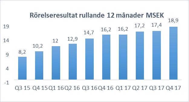 Men även en god försäljning av både instrument och bord i USA har bidragit. Stille har under Q4 gjort sitt bästa kvartal någonsin. Rörelseresultatet under oktober-december uppgick till 6,5 MSEK (4,9).